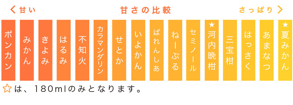 甘さの比較